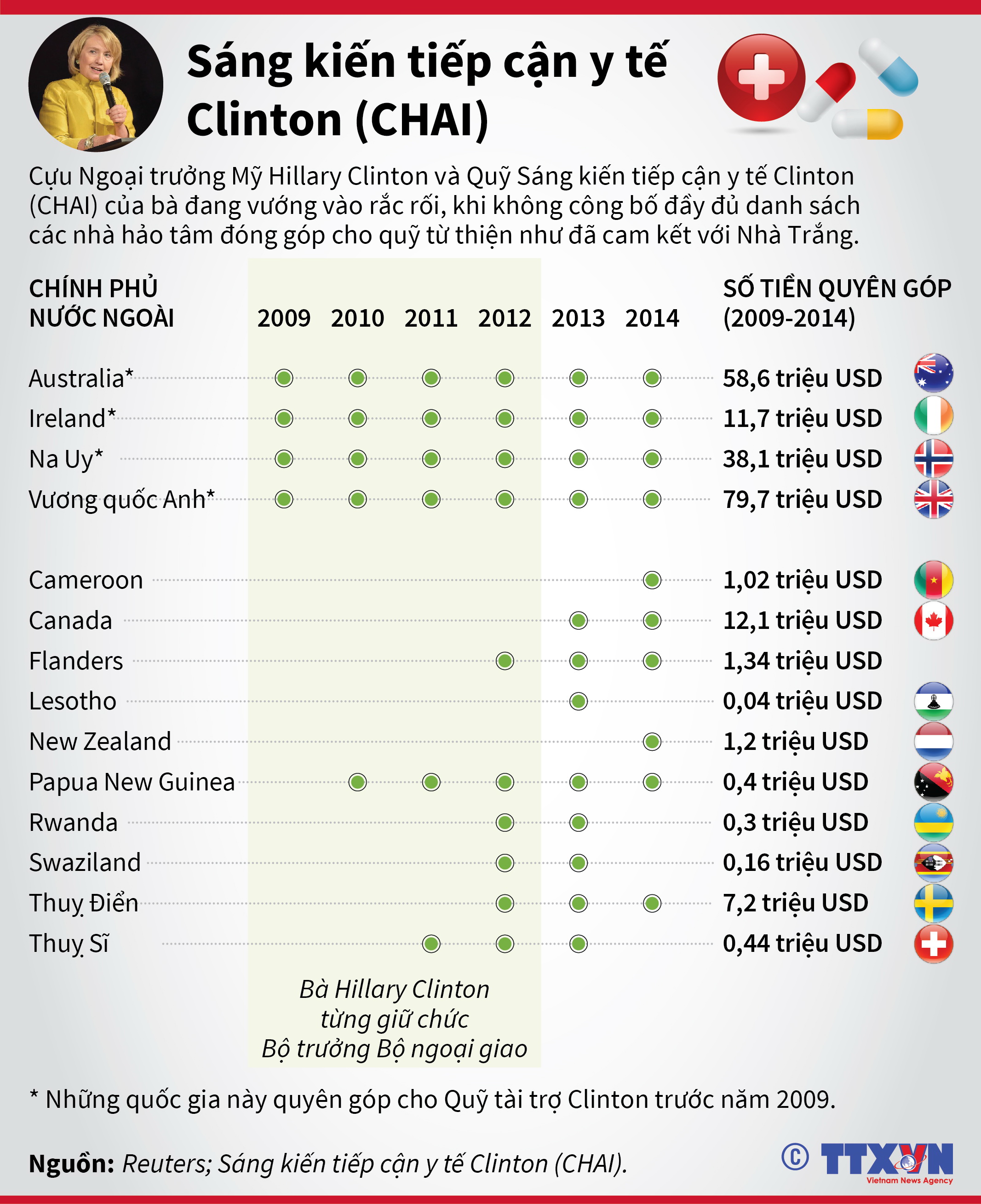 Sáng kiến tiếp cận y tế Clinton (CHAI)